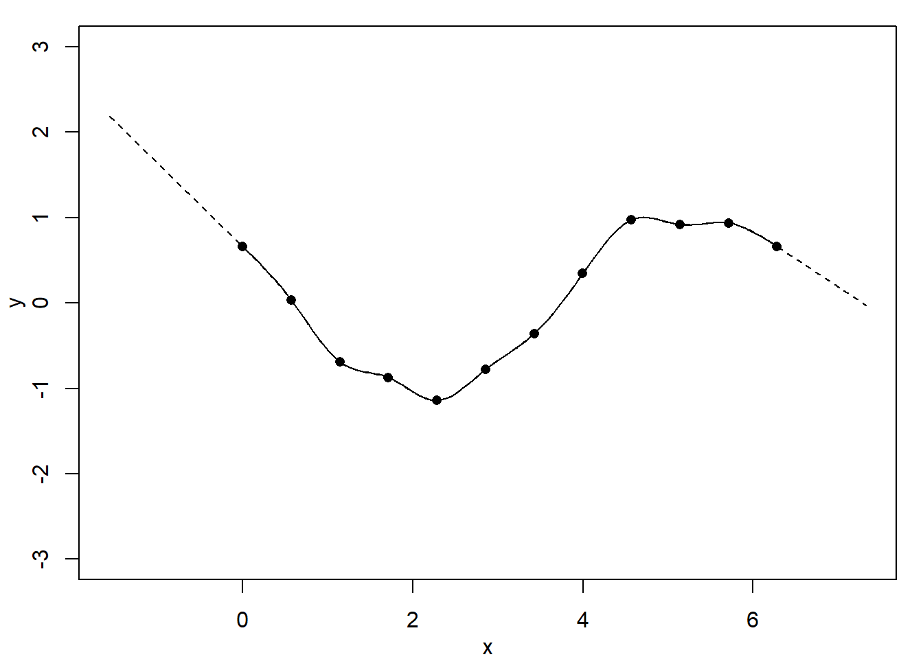 MATH5824 Generalised Linear and Additive Models - 3 Interpolating Splines